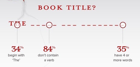 A formula for the bestseller - book title