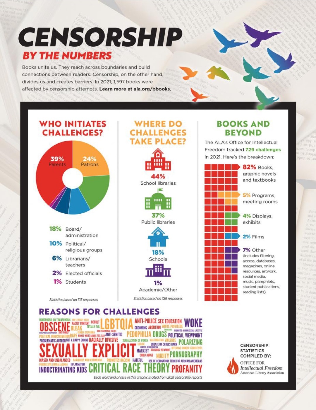 Book censorship in 2021 by the numbers full infographic