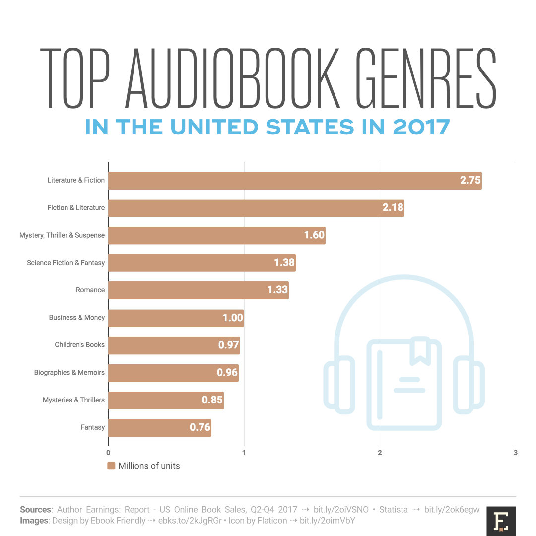 Top audiobook genres in the United States in 2017 (chart)