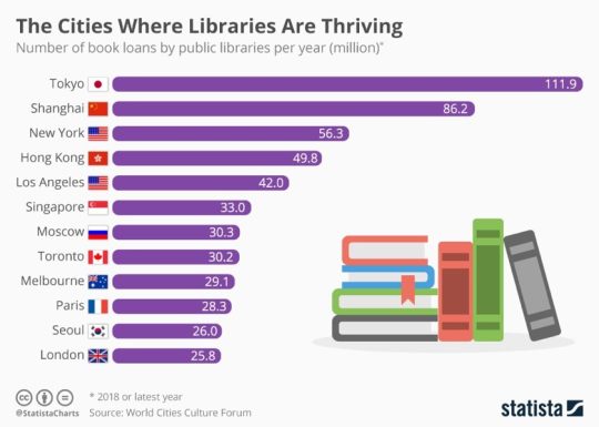 The cities where libraries are thriving - Statista