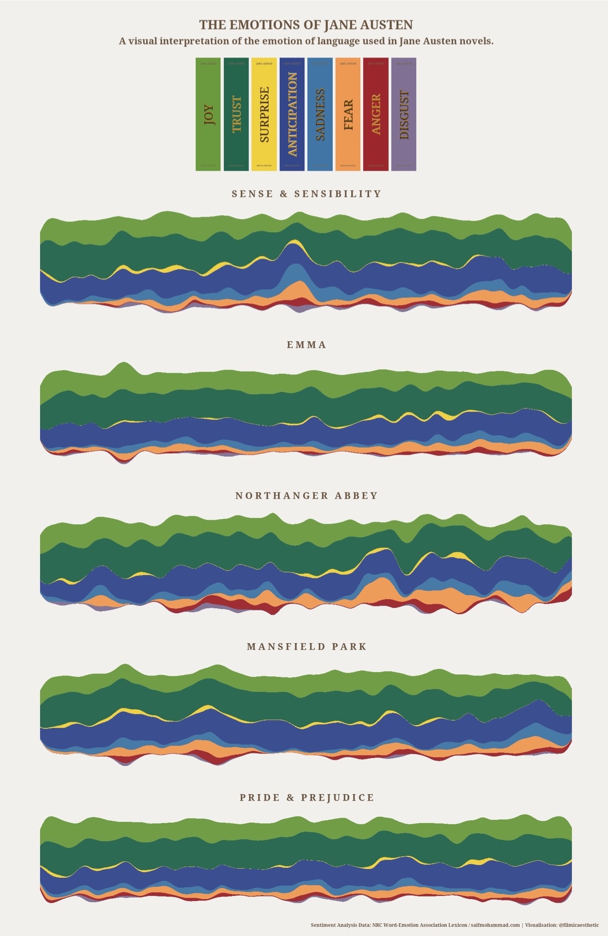 Emotions in Jane Austen’s novels (infographic)