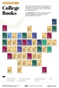 The most popular college books in the US - full infographic