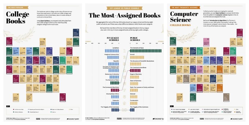 The most popular college books in the US