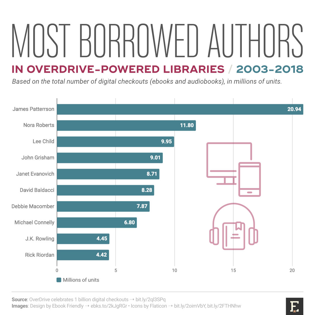 Top 10 most borrowed authors in OverDrive-powered libraries