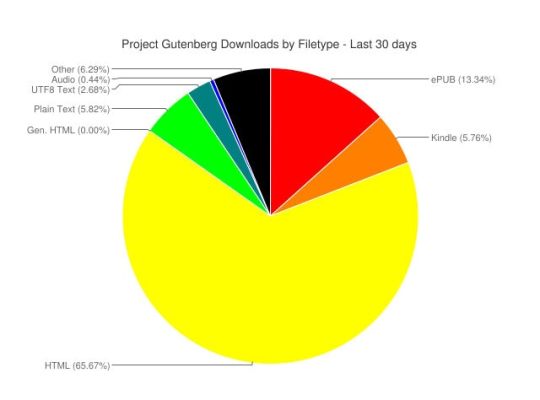 Top free ebook downloads by filetype