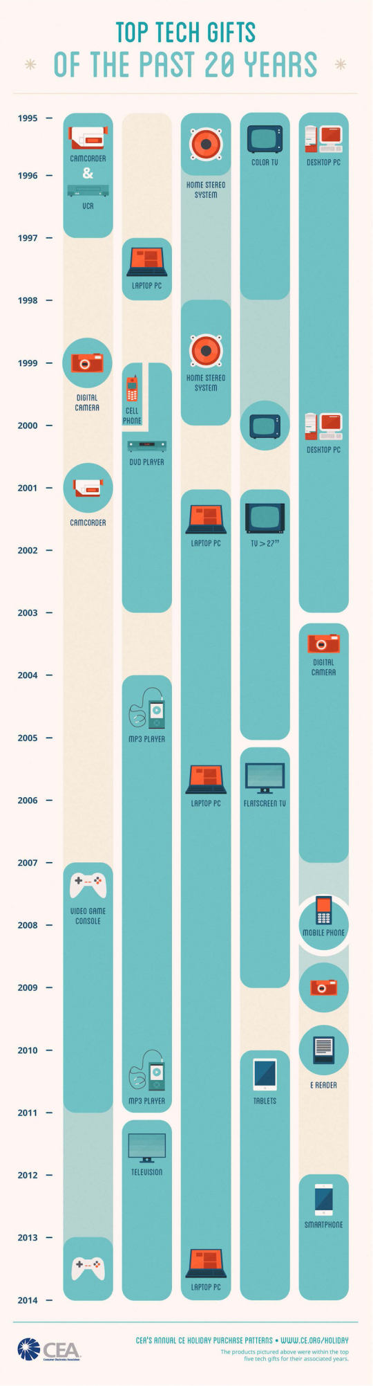 Top tech gifts of the past 20 years