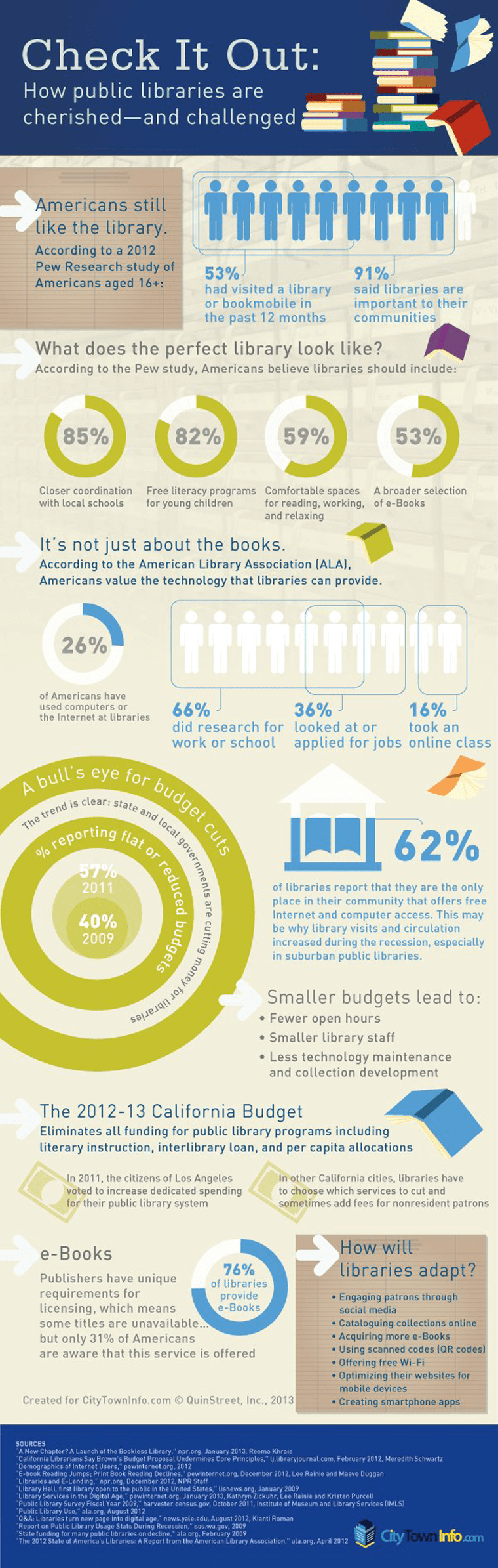 How libraries are challenged in the digital age - infographic