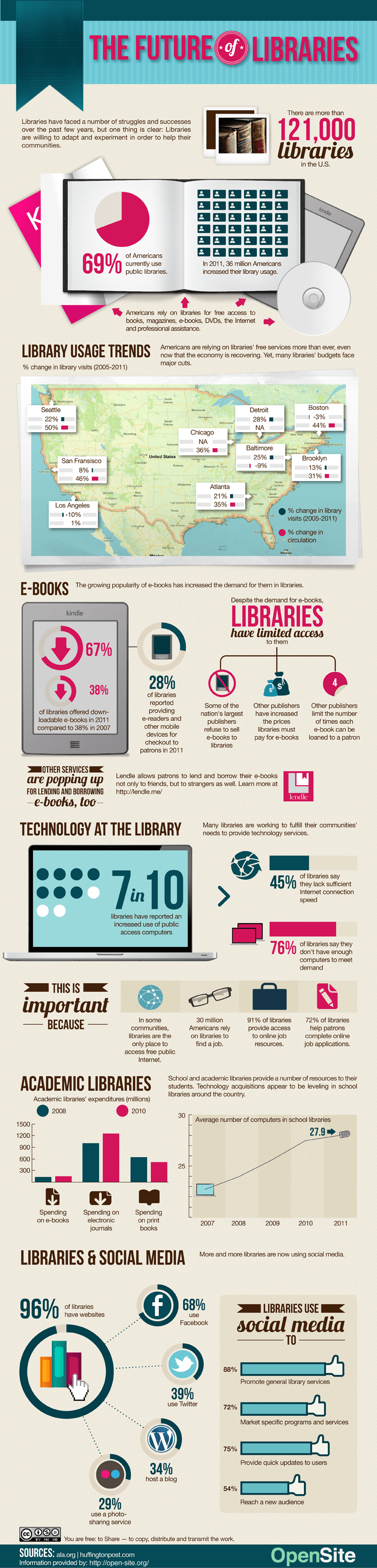 The future library - infographic